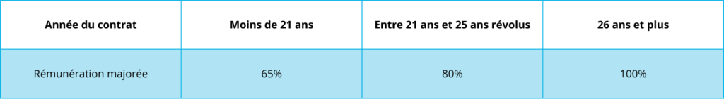 Grille rémunération contrat pro